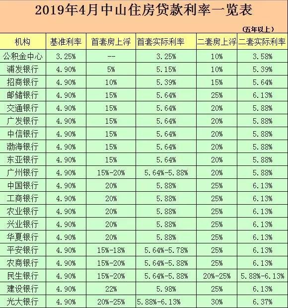 2019房贷利率最新消息
