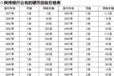 第三套硬币最新价格表