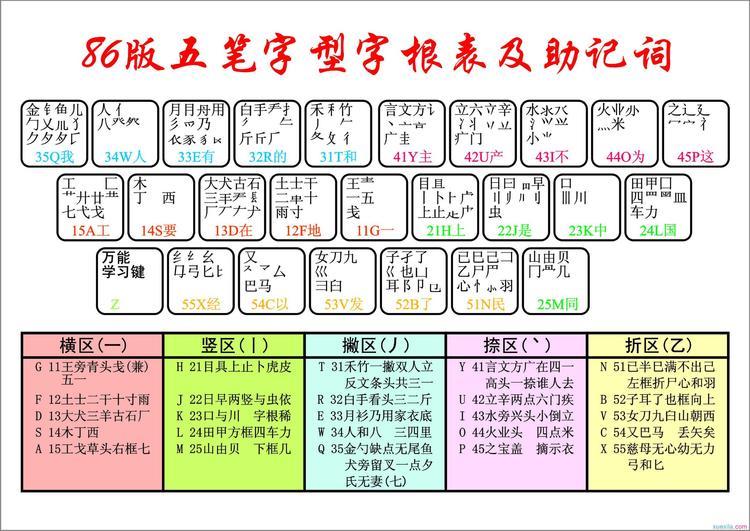 最新五笔字型字根表