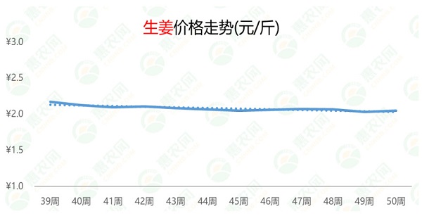 生姜价格的最新消息