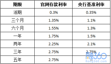 最新各大银行存款利率表一览