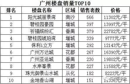 广州花都房价最新消息