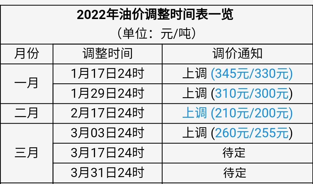 3月17日油价调整最新消息
