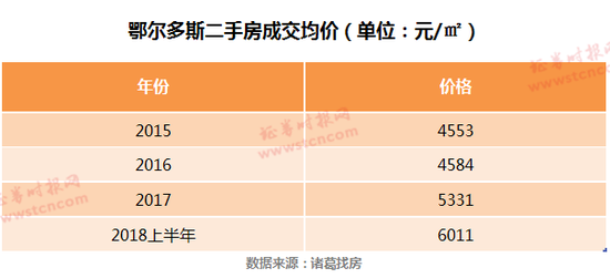 鄂尔多斯房价最新消息
