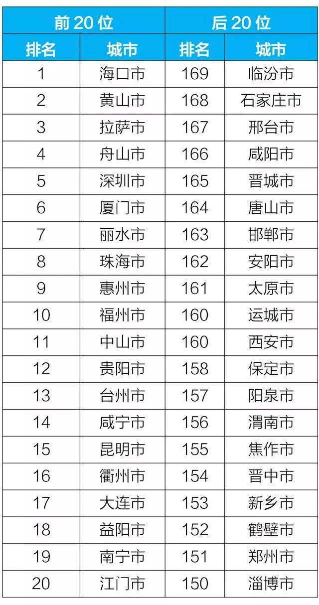 全国空气质量排名前十的城市最新