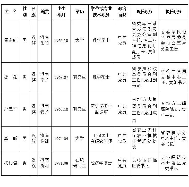 四川省委最新干部公示