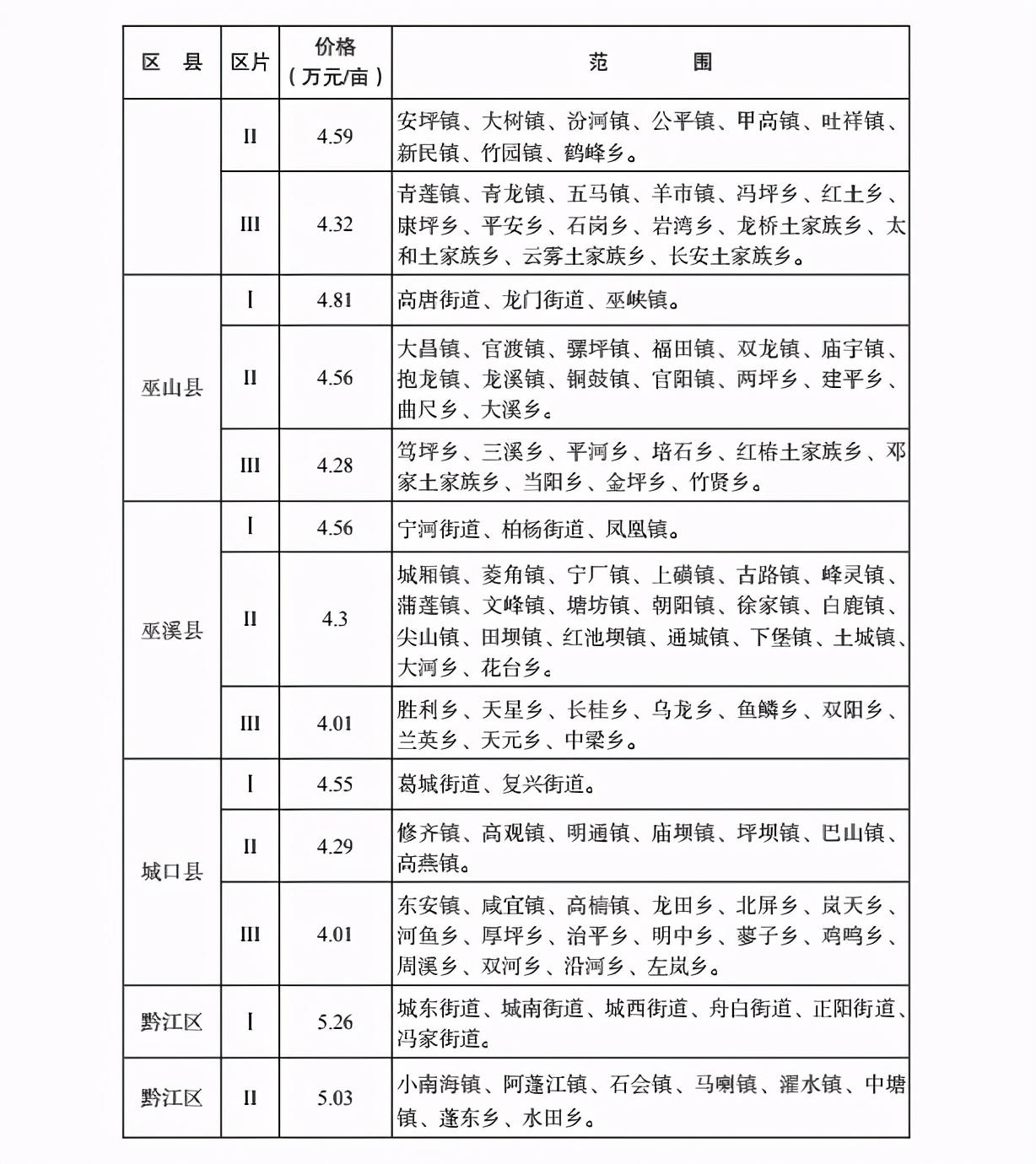 最新农村征地赔偿标准