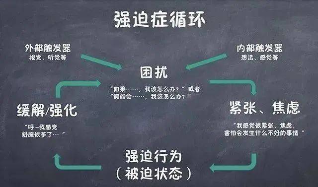 强迫症的最新科研成果