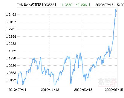 中金策略基金净值最新