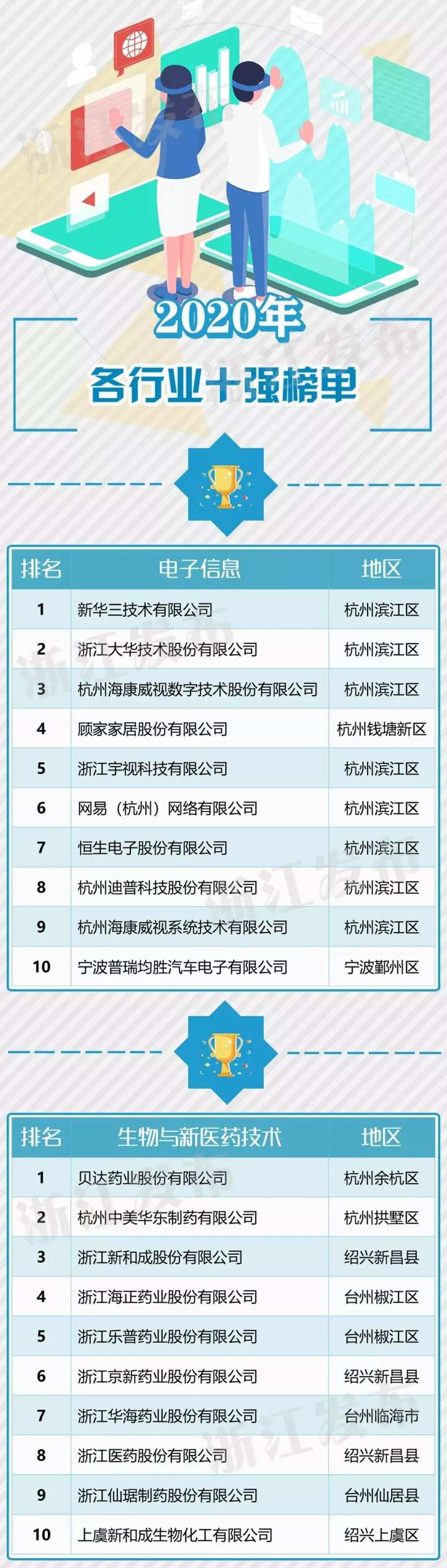 浙江省最新行业有哪些