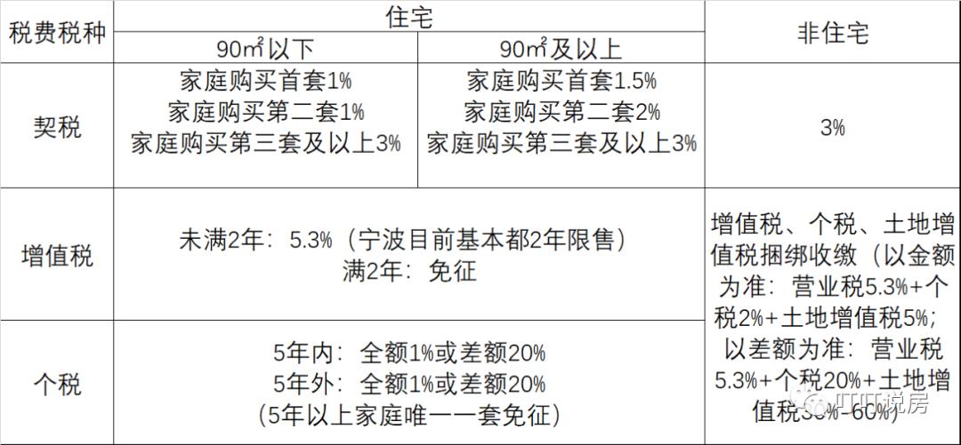 宁波房产税最新消息2015年
