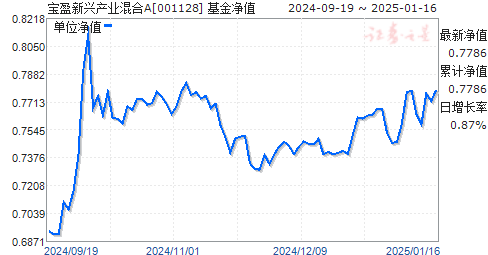 001128基金净值查询今天最新净值