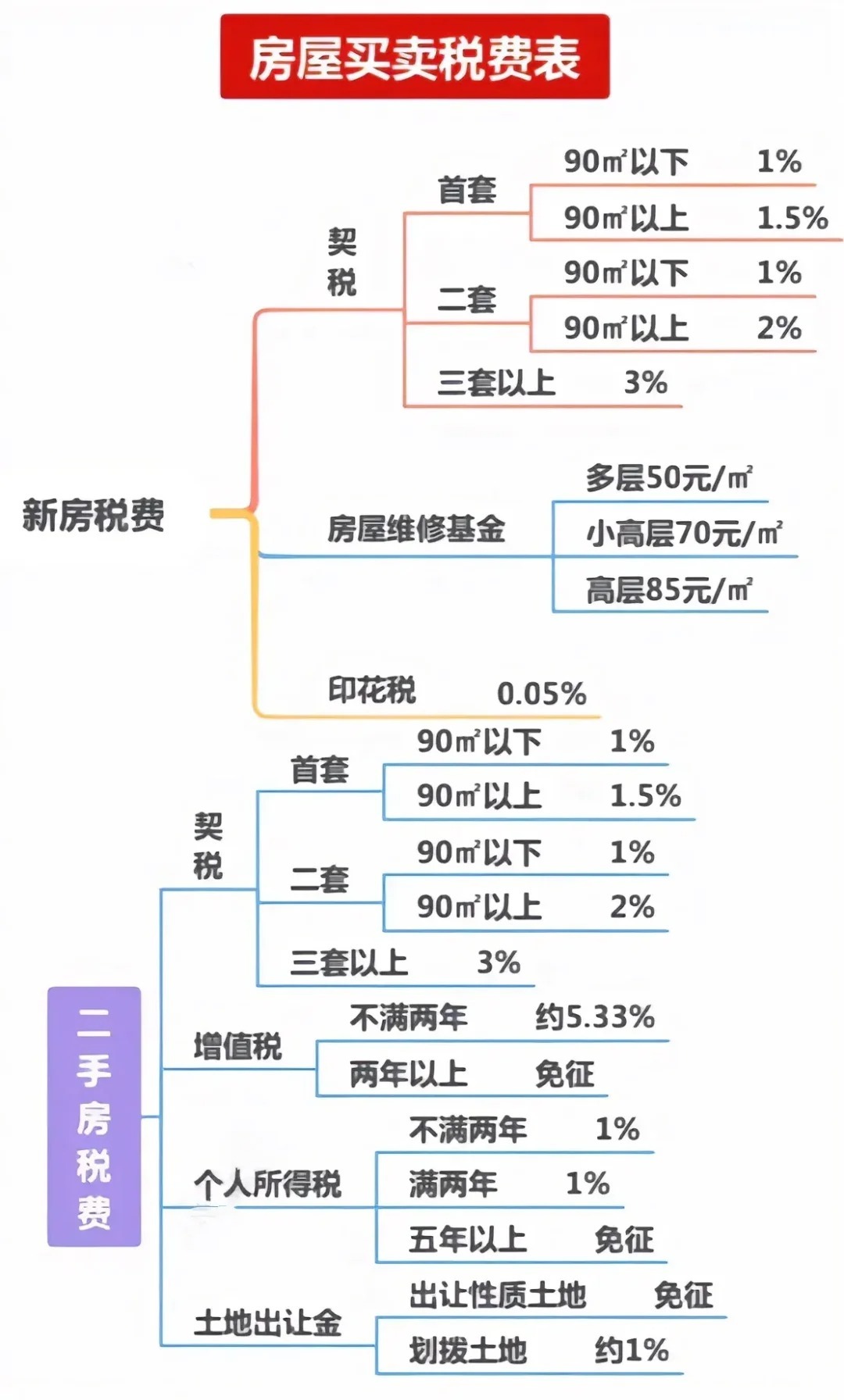 2024年北京房产税费最新规定