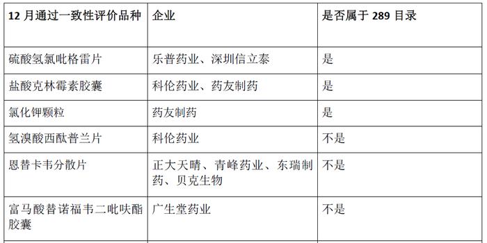 通过一致性评价药品目录最新