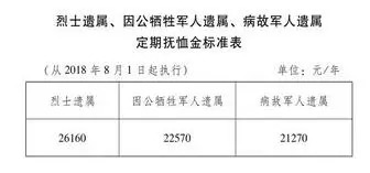 河北省丧葬费抚恤金最新规定