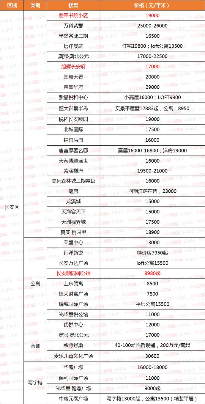 石家庄最新楼盘报价表