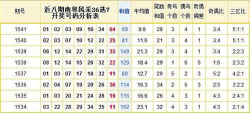 广东南粤风采最新36选7走势图